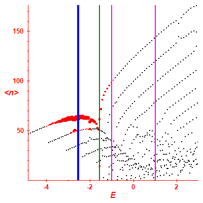 Peres lattice <N>